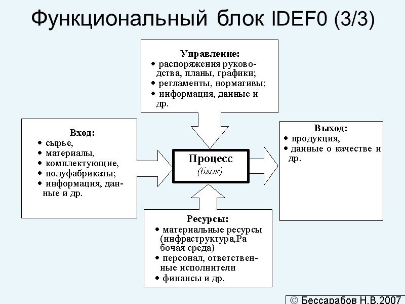 Функциональный блок IDEF0 (3/3)  Бессарабов Н.В.2007